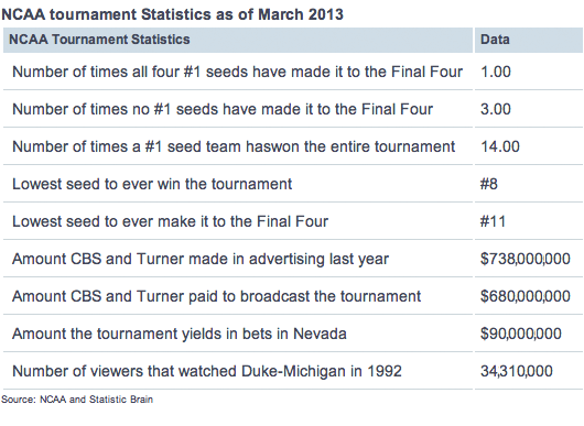 ncaa-tournament-statistics